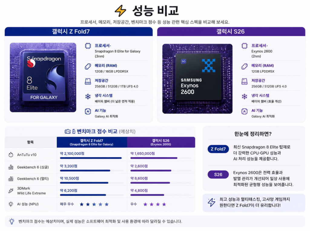 갤럭시 Z Fold7과 갤럭시 S26 성능 비교
