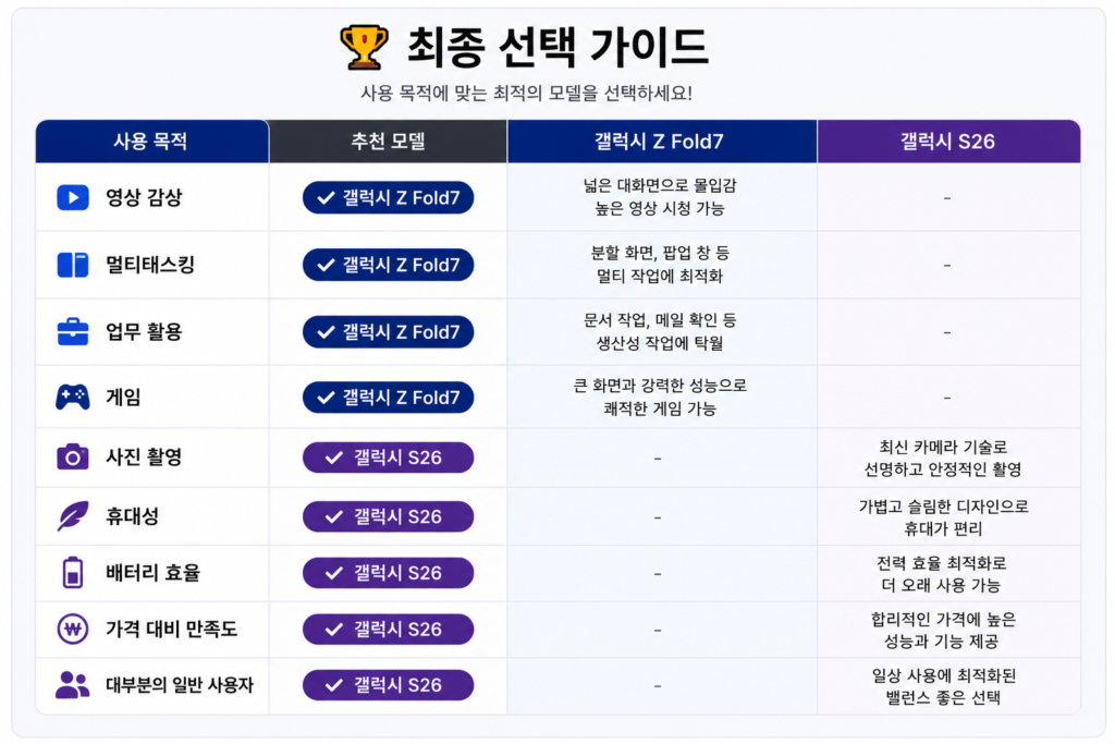 갤럭시 Z Fold7과 갤럭시 S26 구매 가이드