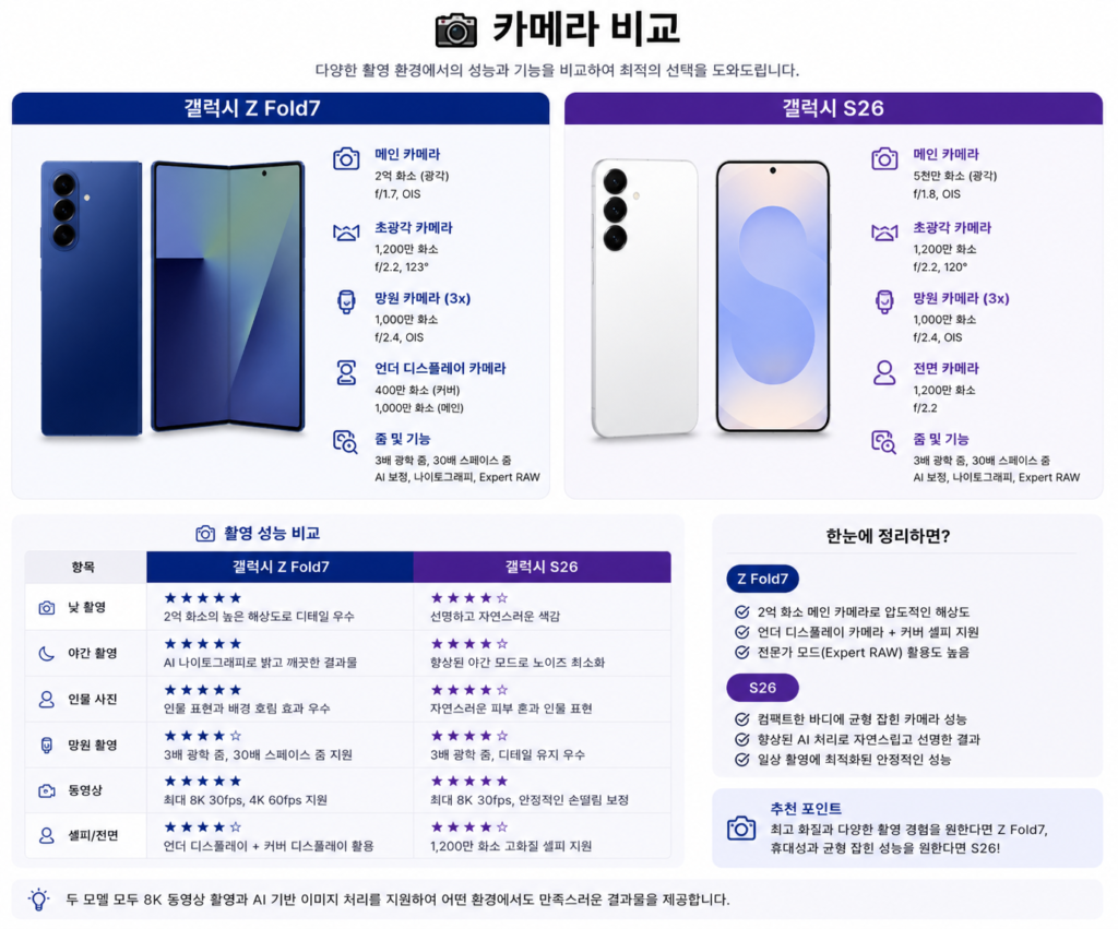 갤럭시 Z Fold7과 갤럭시 S26 카메라 비교