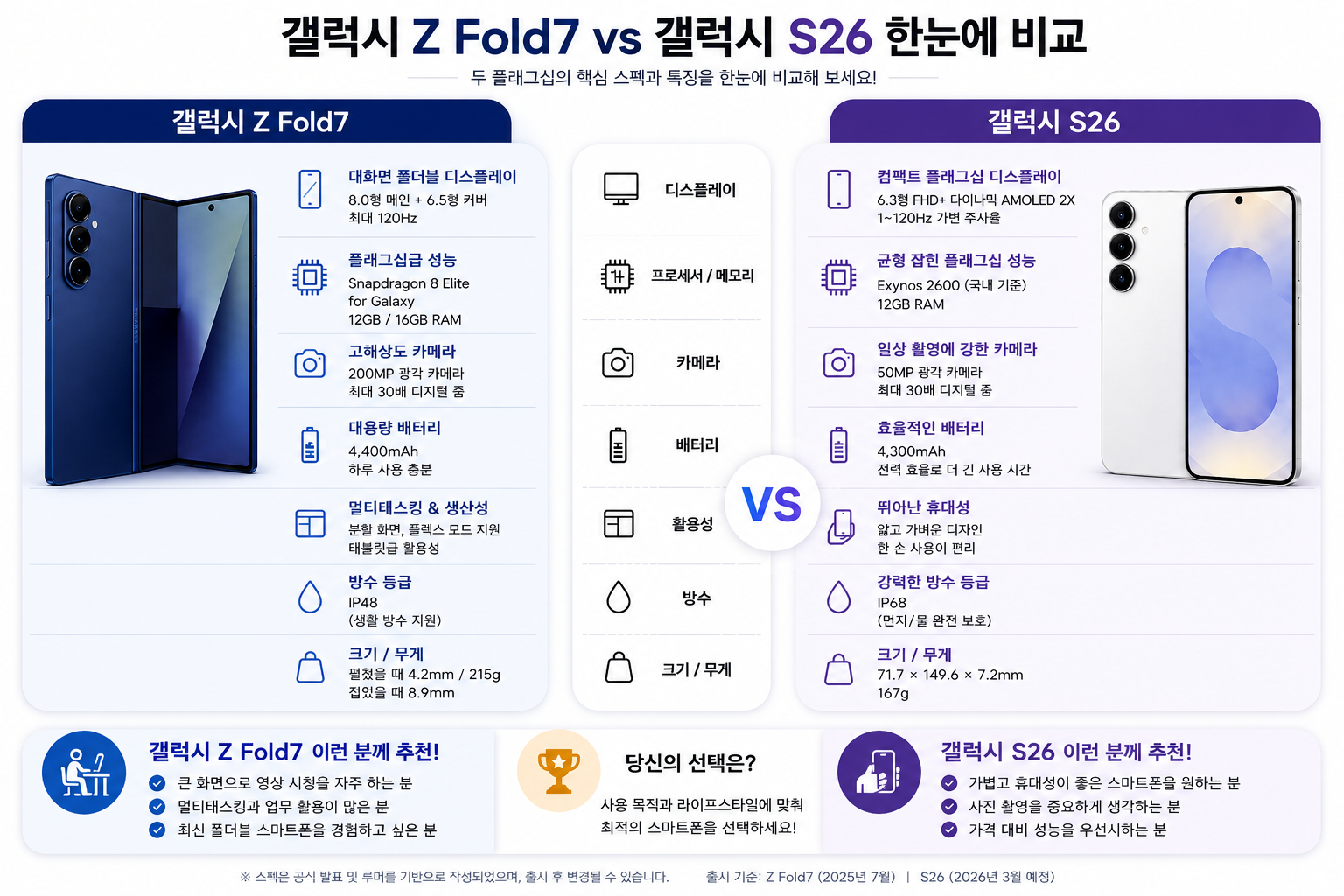 갤럭시 Z Fold7과 갤럭시 S26 주요 스펙 비교표